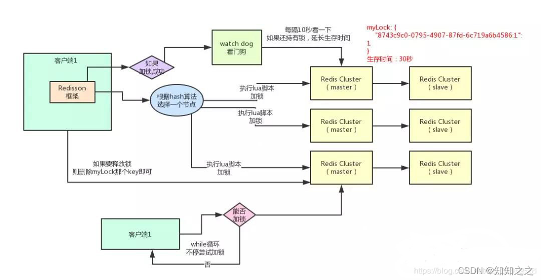 lua 使用redis publish redission lua_redis