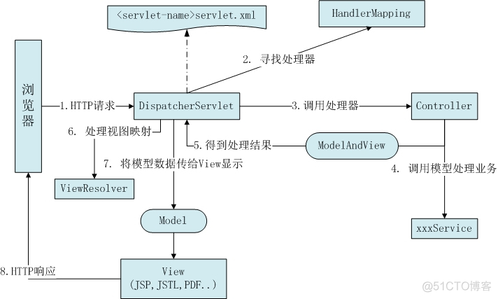 springboot mvc架构图 spring mvc的架构_MVC简介