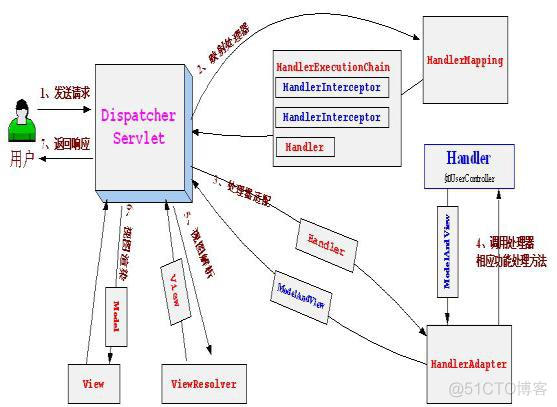 springboot mvc架构图 spring mvc的架构_springboot mvc架构图_02