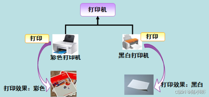 java面向对象继承多态实验总结报告 java面向对象封装继承多态educoder_java_09