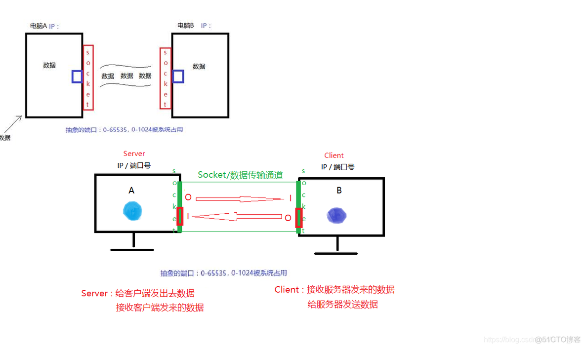 Javasocket套接字的身份 套接字socket编程_网络