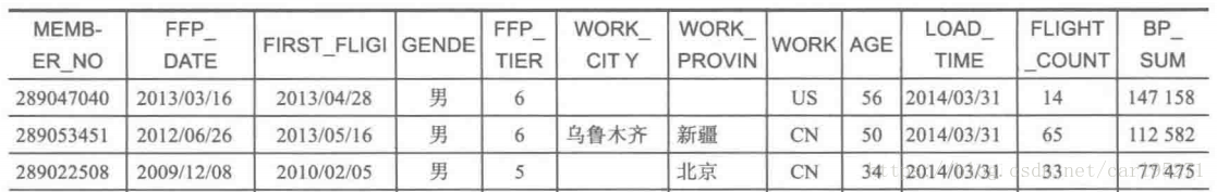 hadoop航空公司客户价值分析大数据项目 航空公司目标客户_DM