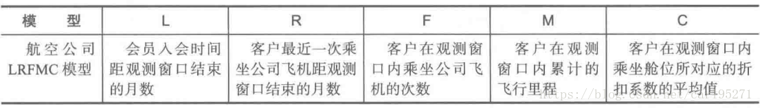 hadoop航空公司客户价值分析大数据项目 航空公司目标客户_数据_02