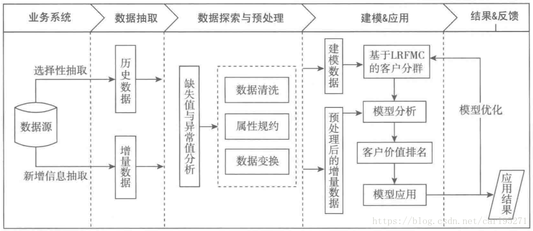 hadoop航空公司客户价值分析大数据项目 航空公司目标客户_Python_04