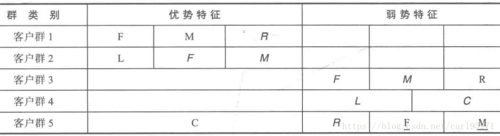 hadoop航空公司客户价值分析大数据项目 航空公司目标客户_Python_10