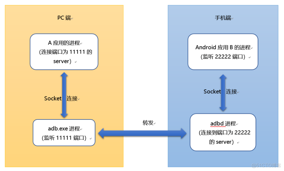 androidstudio模拟机 androidstudio模拟机怎么联网_网络