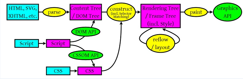 JavaScript在网页渲染中所起的作用 js浏览器渲染过程_ViewUI