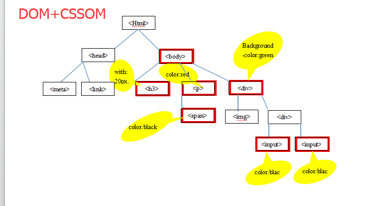 JavaScript在网页渲染中所起的作用 js浏览器渲染过程_加载_04