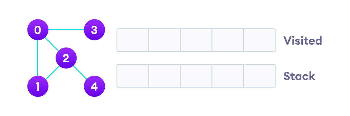 深度优先代码实现 python 深度优先算法流程图_堆栈