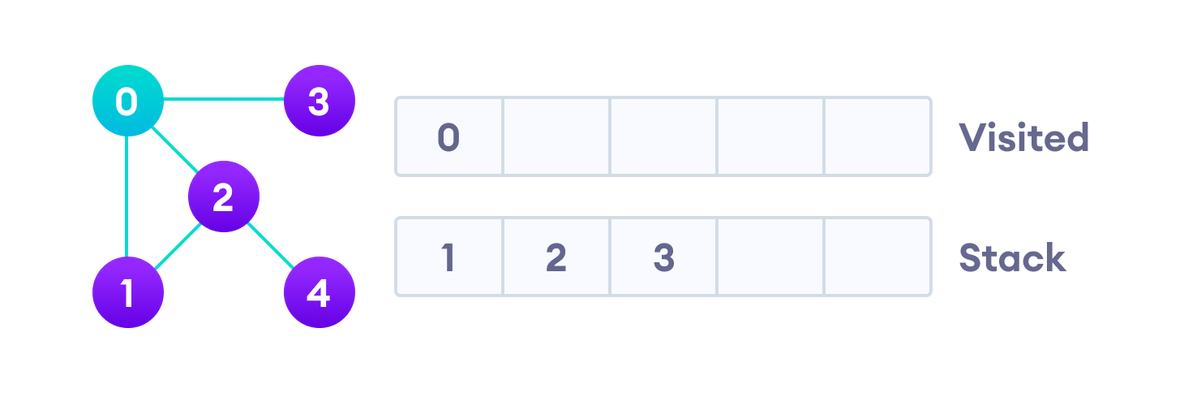 深度优先代码实现 python 深度优先算法流程图_深度优先代码实现 python_02