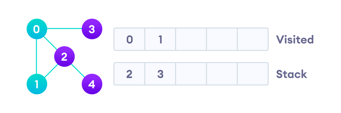 深度优先代码实现 python 深度优先算法流程图_深度优先代码实现 python_03