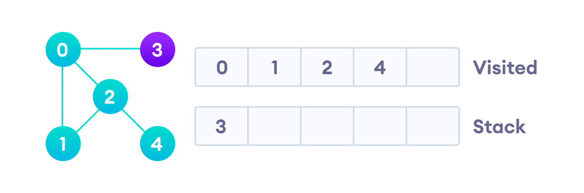 深度优先代码实现 python 深度优先算法流程图_堆栈_05