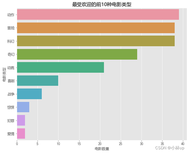 电影数据集数据分析 电影数据分析报告_Python_05