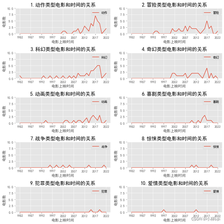 电影数据集数据分析 电影数据分析报告_Python_06