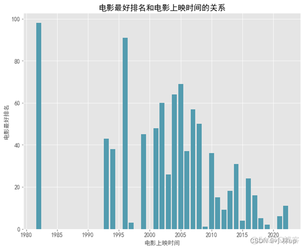 电影数据集数据分析 电影数据分析报告_电影数据集数据分析_08