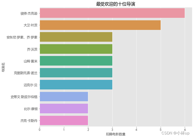 电影数据集数据分析 电影数据分析报告_scrapy_10