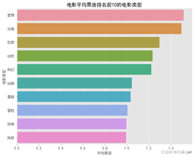 电影数据集数据分析 电影数据分析报告_电影数据集数据分析_15