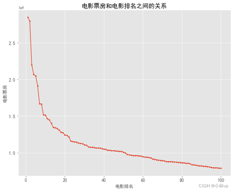 电影数据集数据分析 电影数据分析报告_Python_16