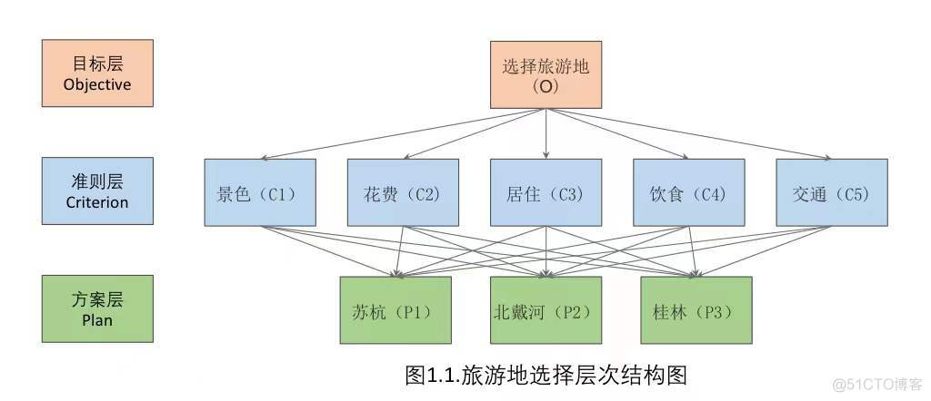 python层次分析法加画图 层次分析法图怎么画_权重