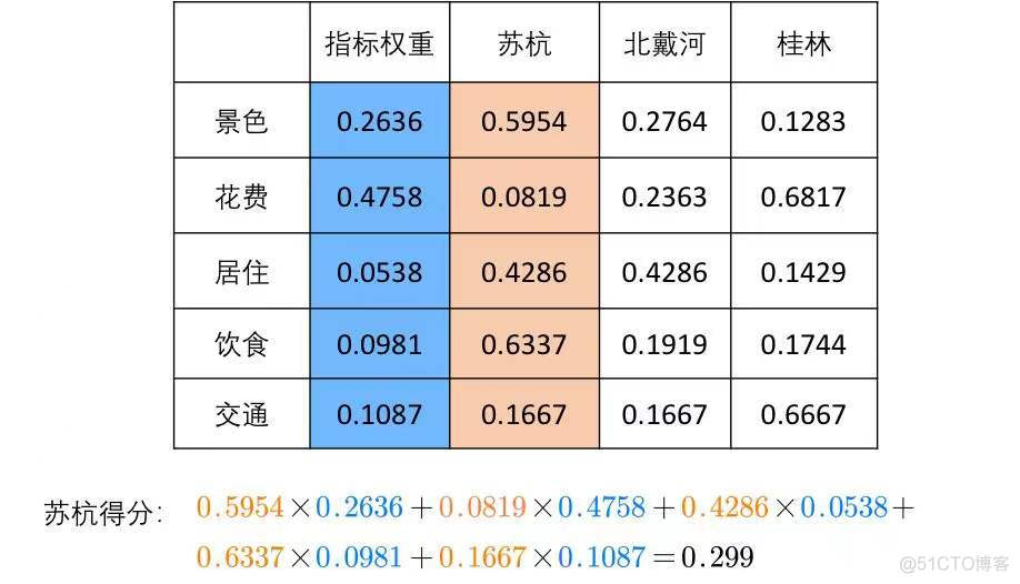 python层次分析法加画图 层次分析法图怎么画_权重_12