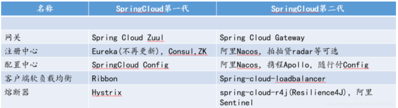 微服务架构升级方案 微服务架构演变过程_数据库