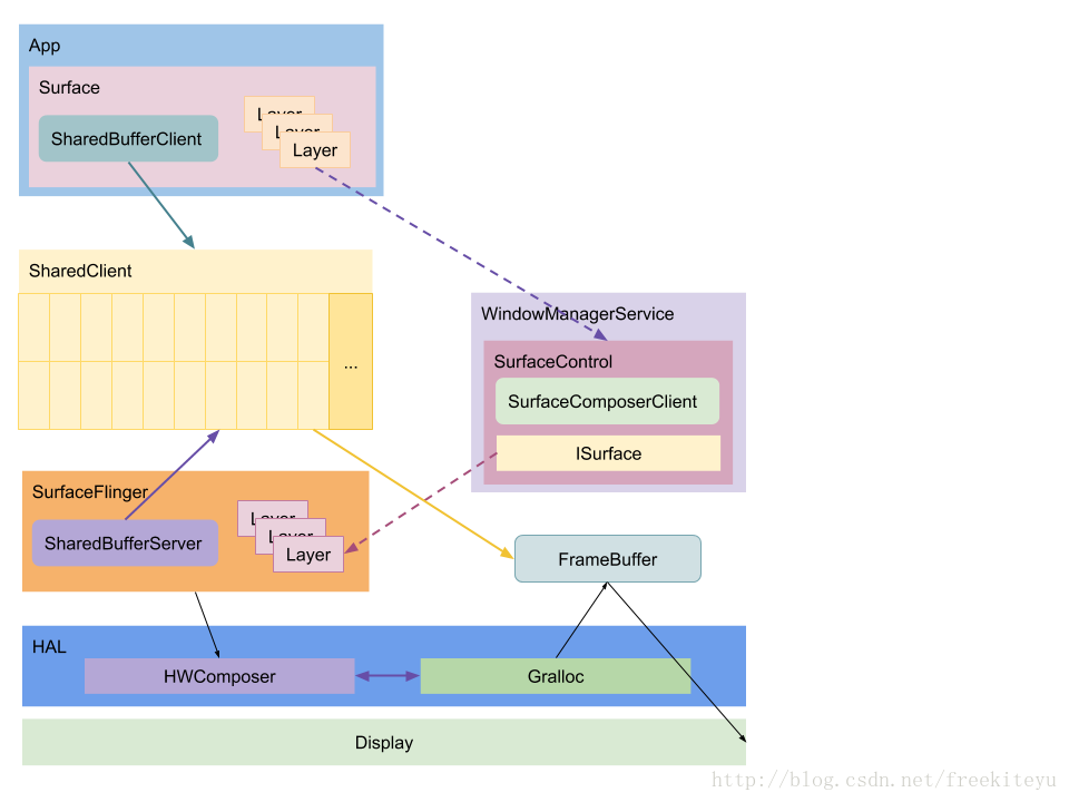 android surfaceview 双缓冲原理 android surfaceflinger_初始化_04