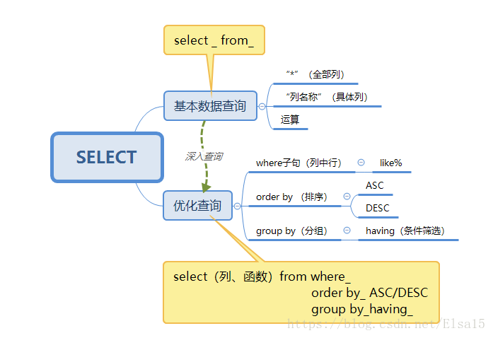 sql server group by 组内排序 sql group by1_数据_15