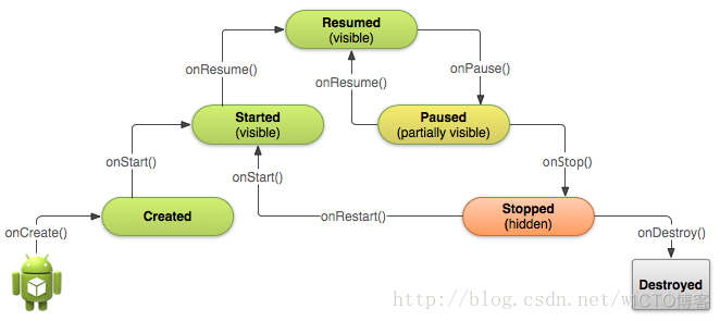 android组件生命周期 android app生命周期_生命周期