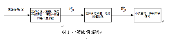 NGSIM小波去噪 python 小波变换去噪matlab源码_小波去噪matlab程序_04