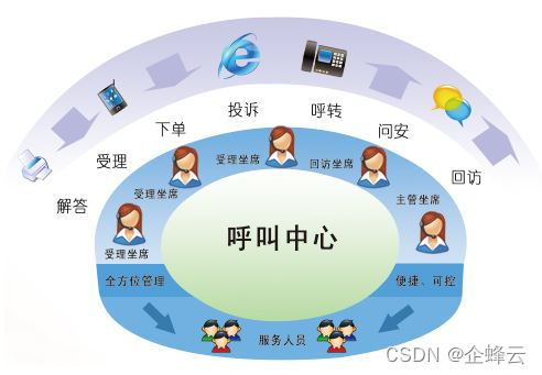 呼叫中心 freeswitch java 呼叫中心电话系统_系统服务