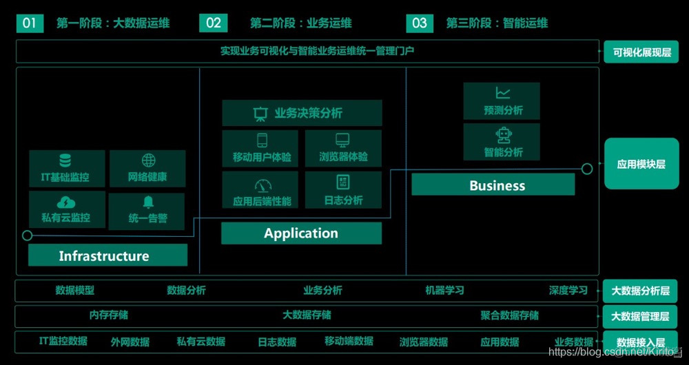 智能运维java 智能运维能力包括_智能运维java