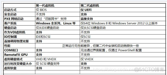 hyper v虚拟机去虚拟化 hyper虚拟机怎么快速装系统_centos_10