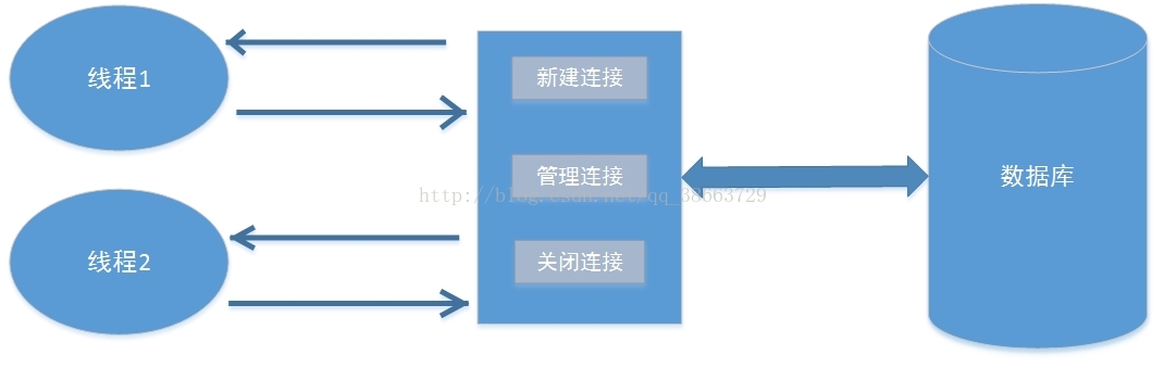 postgresql 连接池 多slave java 连接池连接数据库_System