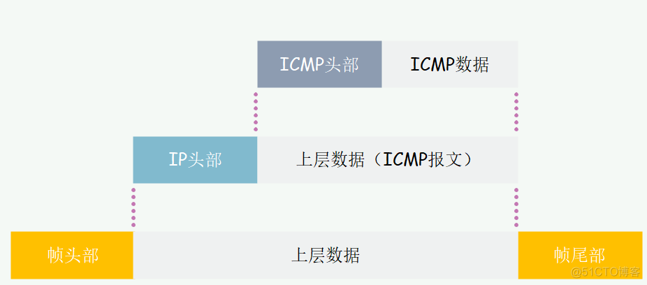 iOS ICMP 协议封装 icmp协议包含哪些命令_iOS ICMP 协议封装