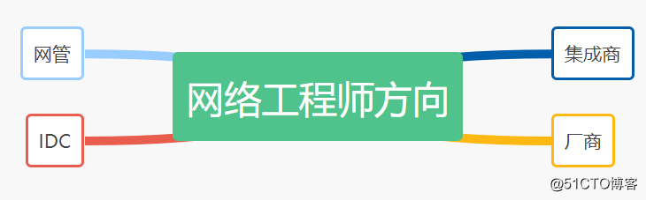 网络管理员四层架构 网络管理员分类_运维