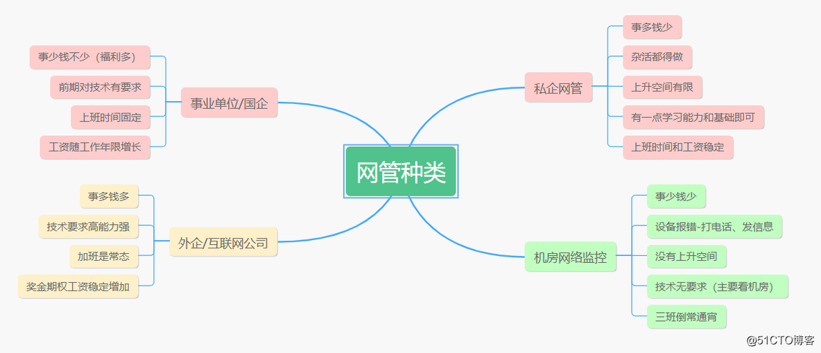 网络管理员四层架构 网络管理员分类_面试_02