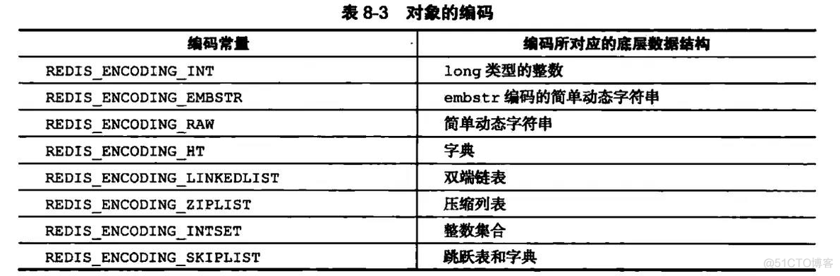 Redis数据类型底层 redis五种数据类型底层结构_Redis数据类型底层_02