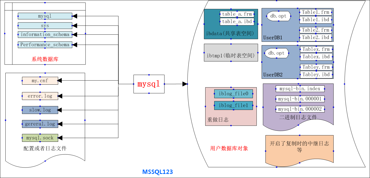 mysql仓库管理系统物理结构设计 mysql 物理结构_数据库_03