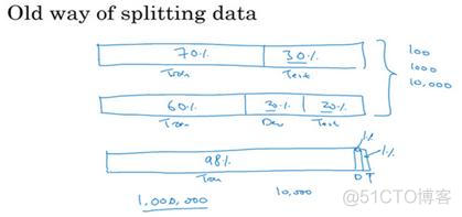 python训练集和测试集划分 训练集和测试集的比例_机器学习