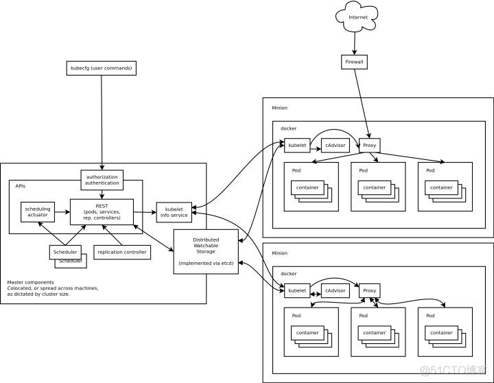 kubernetes 的工作流程 kubernetes 原理_Docker