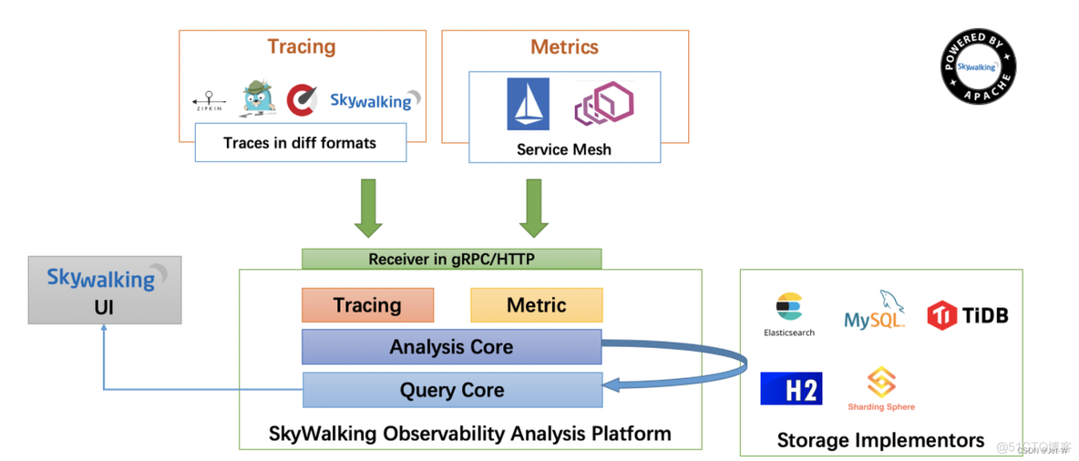 skywalking启动指定 java 版本 skywalking jvm_java