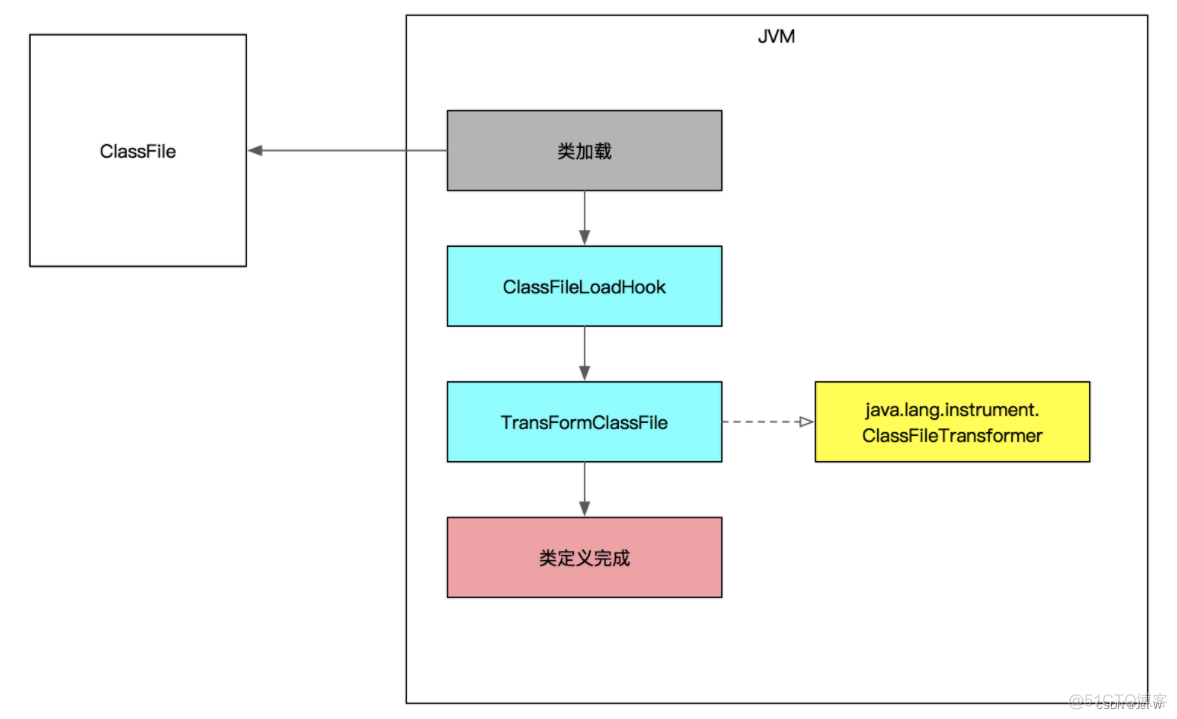 skywalking启动指定 java 版本 skywalking jvm_JVM_02