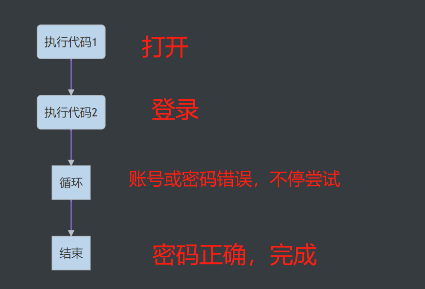 python 流程设计 python 流程编排_缩进_05