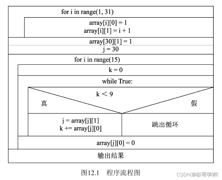 python有n个人围成一圈代码及测试结果 python有30人围成一圈_二维数组