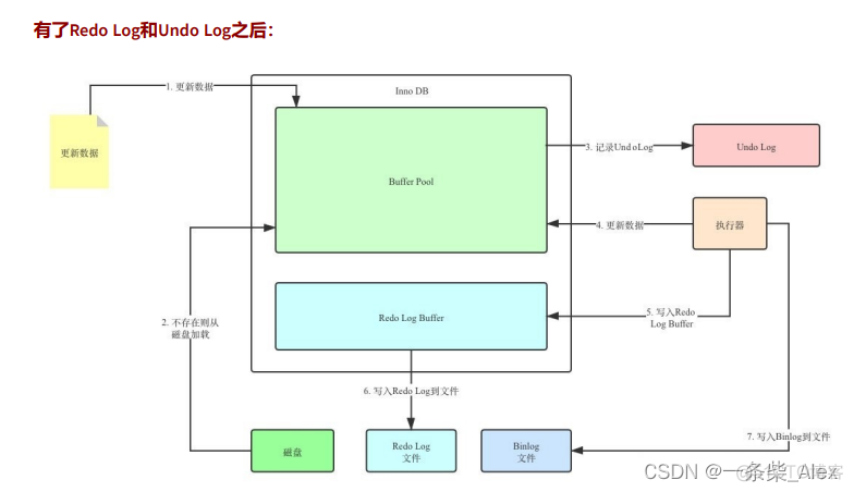 mysql持久化binlog mysql undolog 持久化_mysql持久化binlog_07