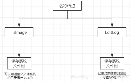 HDFS的原理及架构 hdfs技术原理_结点