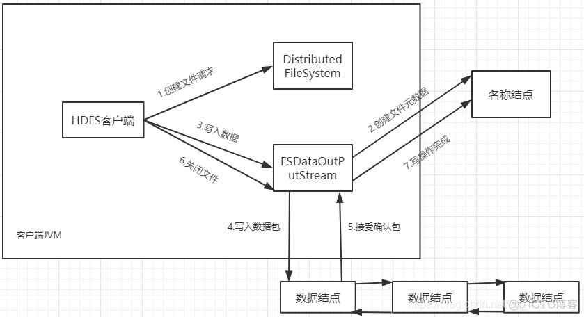 HDFS的原理及架构 hdfs技术原理_HDFS的原理及架构_03