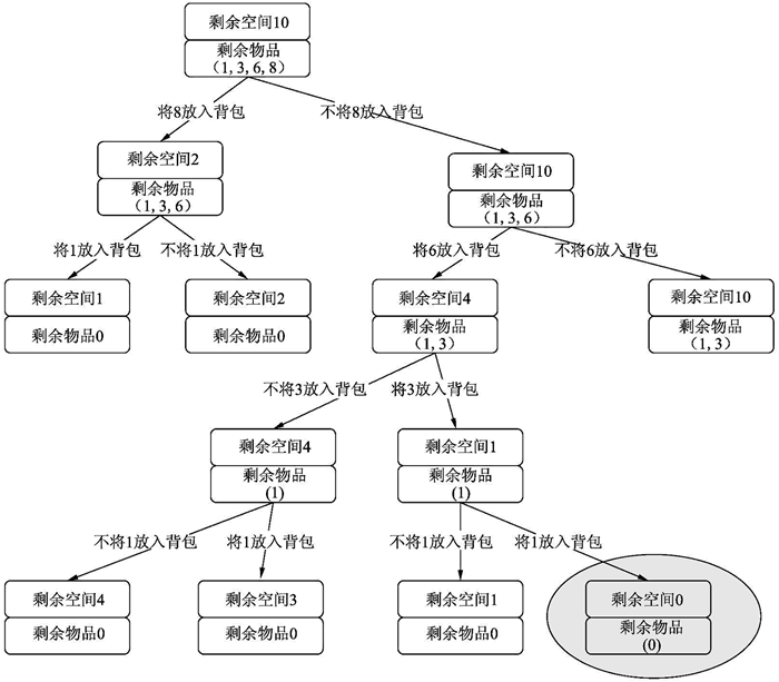 01背包问题Python编程算法 背包问题 python_状态图