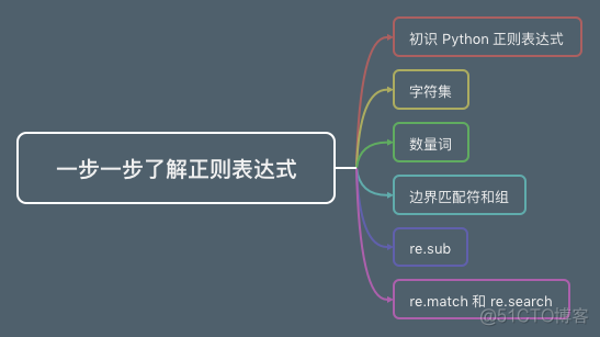 python 输入0开头的数字 python输入0结束_python 输入0开头的数字_80