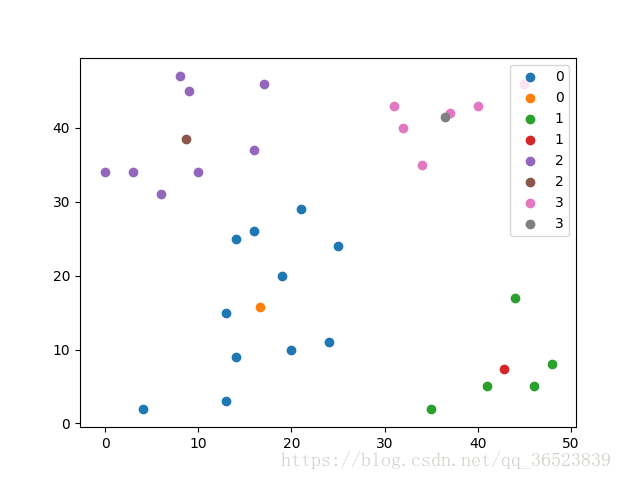 Kohonen聚类python python k-means聚类算法_Kohonen聚类python